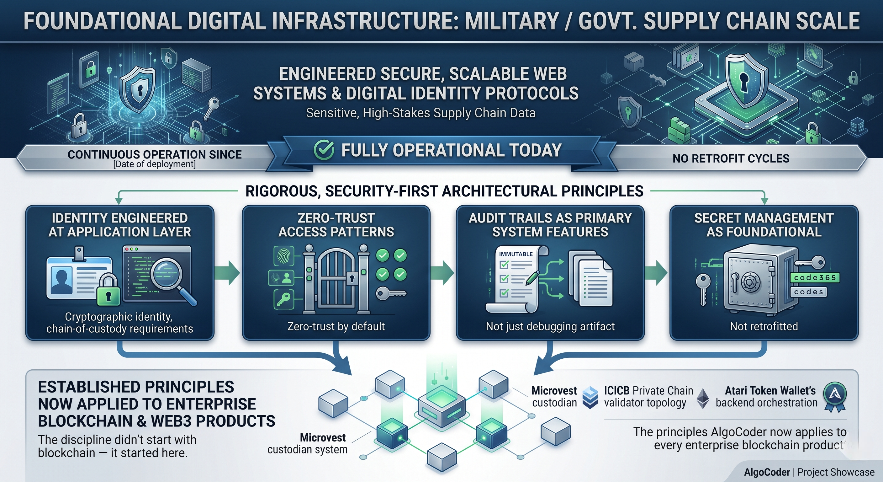 Defense procurement digital infrastructure