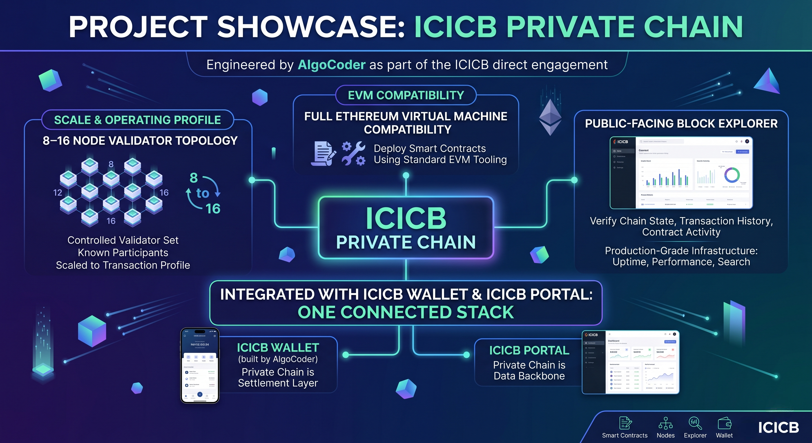 ICICB Private Chain — block explorer and validator topology
